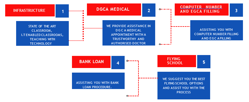 Services with DGCA- Ground Class